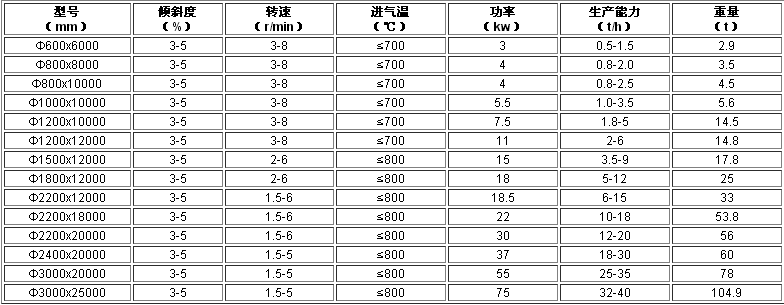 鈦精礦烘干機(jī)技術(shù)參數(shù)