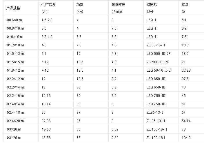 污泥烘干機(jī)技術(shù)參數(shù)