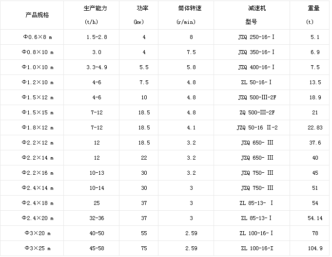 礦粉烘干機(jī)技術(shù)參數(shù)