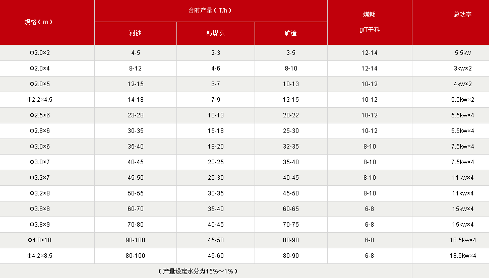 河沙烘干機技術參數(shù)