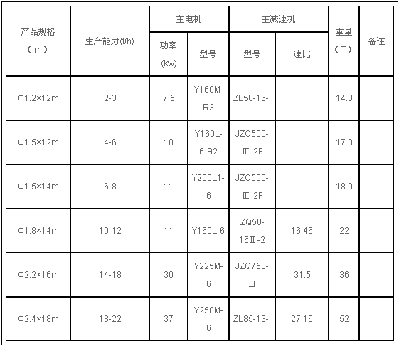 復(fù)合肥烘干機(jī)技術(shù)參數(shù)